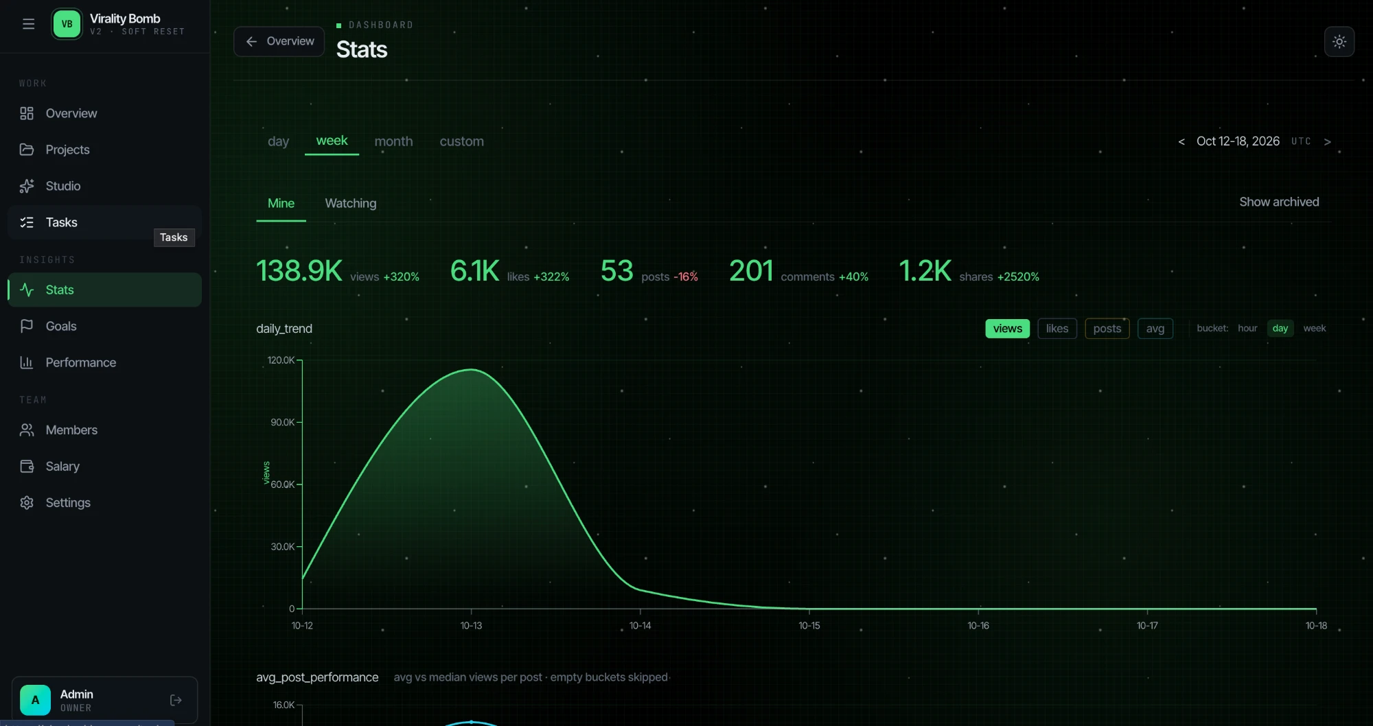 Virality Bomb analytics dashboard: views, likes, posts, comments and shares with a daily trend chart